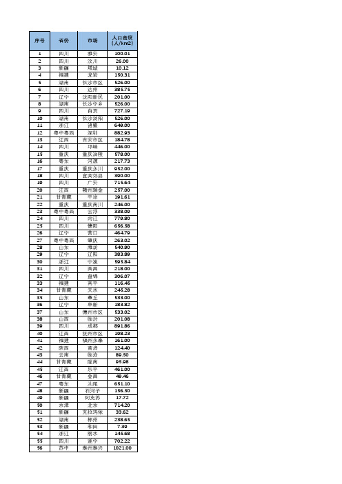 中国各城市人口密度数据-2017