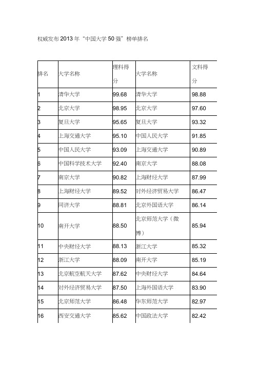 2013中国大学录取分数50强榜单