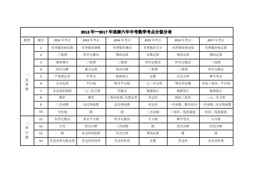 2012年-2017年中考数学考点分值分布