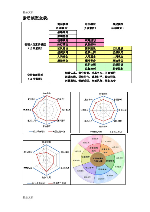 最新干部胜任能力素质模型资料