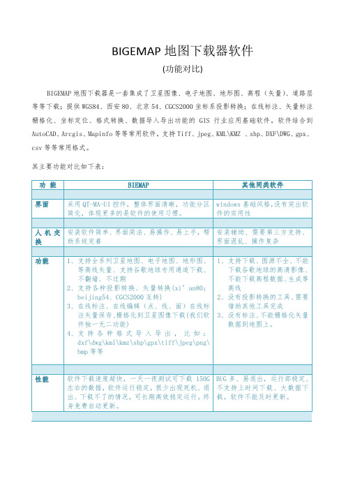 bigemap软件功能对比