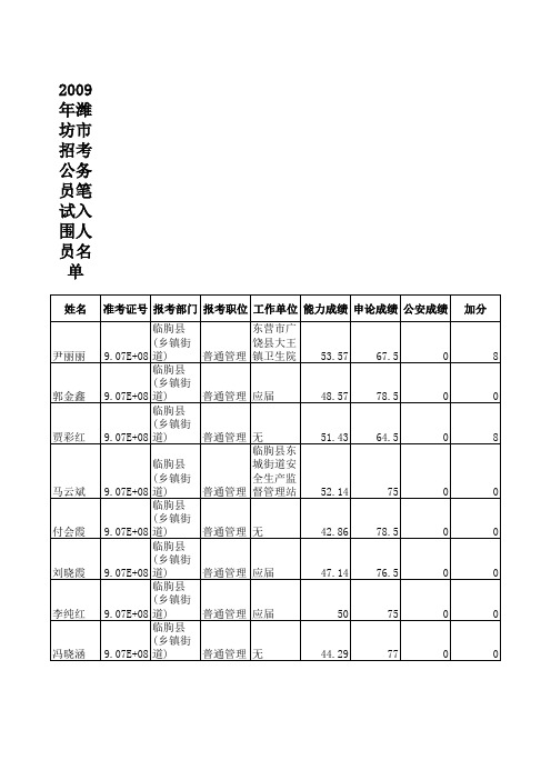 潍坊市2009年公务员考试笔试成绩