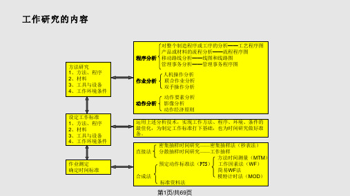 基础工业工程作业分析PPT课件