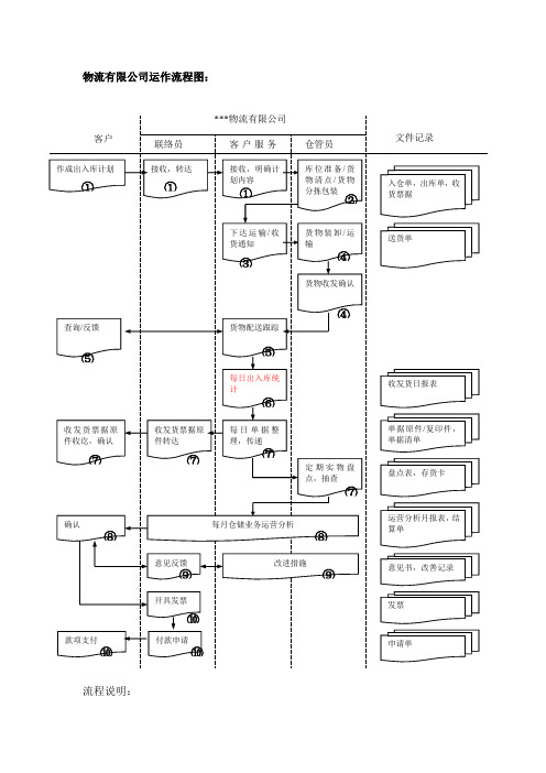 物流有限公司运作流程图