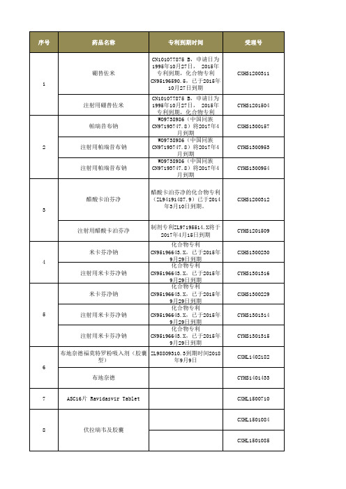 拟纳入优先审评程序药品注册申请的品种名录(第1-14批)aicomer