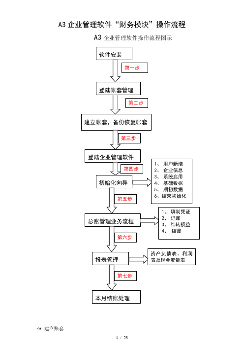 A3管理软件操作流程(据航信资料整理)