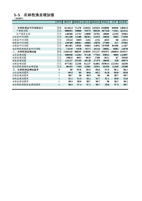 福建莆田市统计年鉴2019社会经济发展指标数据：5-5 农林牧渔业增加值