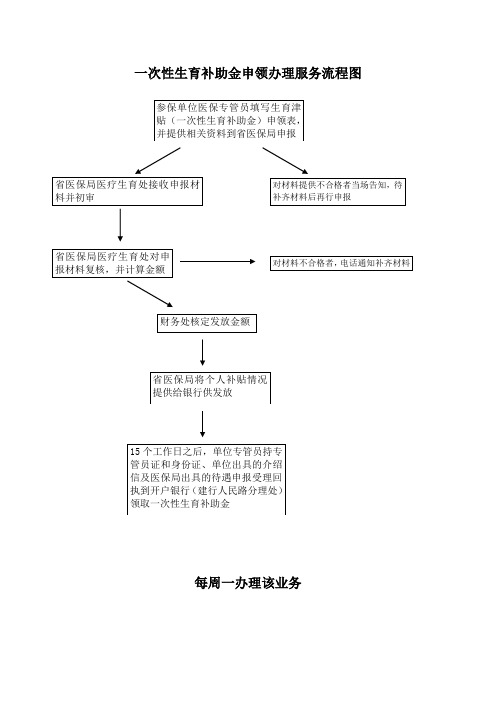 生育保险业务流程图