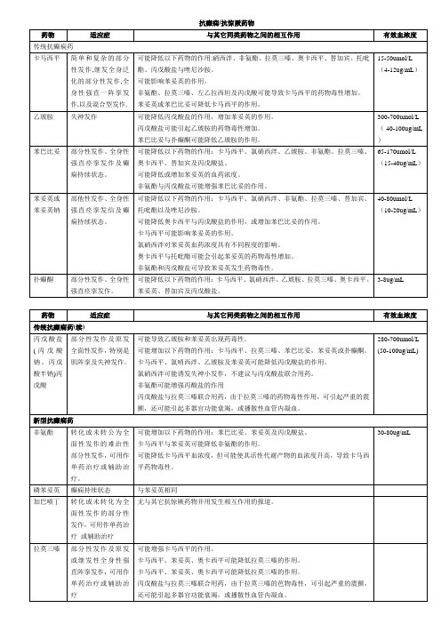 抗癫痫药物比较