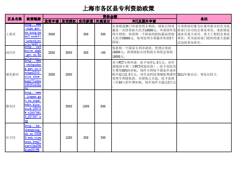 上海市各区县专利资助政策