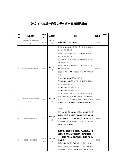 2017年上海对外经贸大学体育竞赛成绩统计表