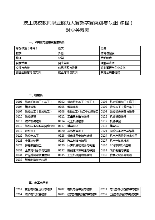 技工院校教师职业能力大赛教学赛类别与专业(课程)对应关系表