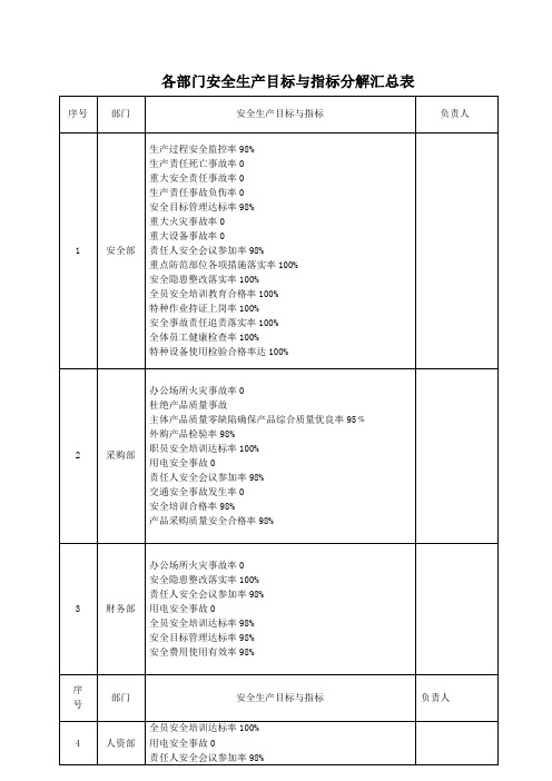 1-2各部门安全生产目标与指标分解汇总表