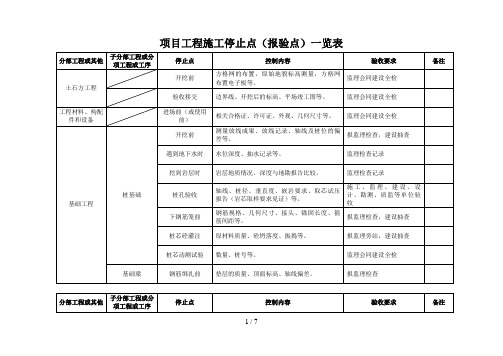 项目工程施工停止点(报验点)一览表