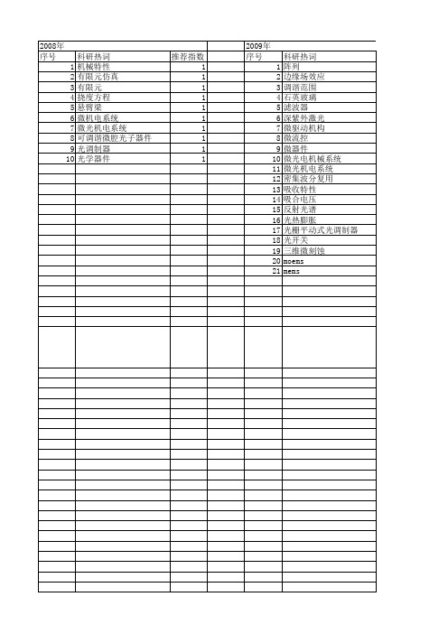 【国家自然科学基金】_moems_基金支持热词逐年推荐_【万方软件创新助手】_20140801