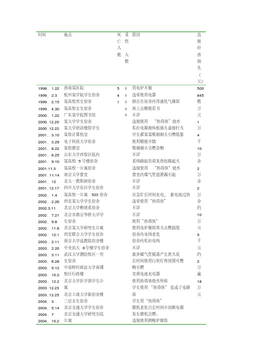 校园火灾事故案例统计基本数据表1