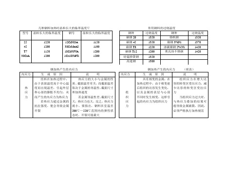 几种钢料加热时晶粒长大的临界温度℃(1)