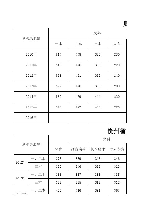 贵州省历年高考录取线(包括艺体)