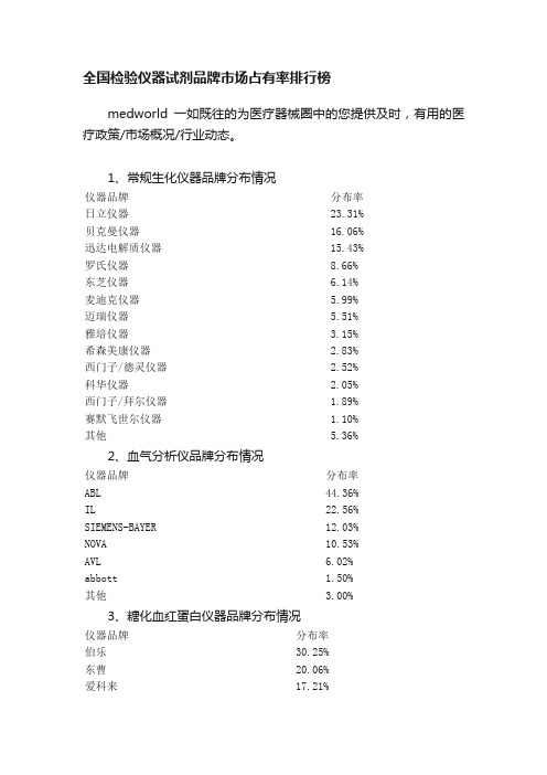 全国检验仪器试剂品牌市场占有率排行榜