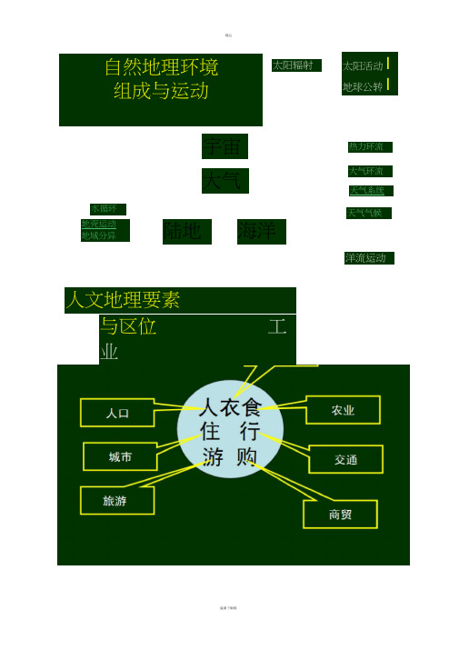 高中地理知识框架图