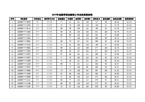 2019年对外经贸大学金融学院金融硕士考研拟录取名单