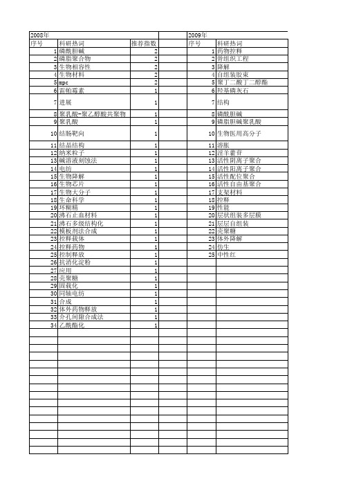 【国家自然科学基金】_生物材料与药物控释_基金支持热词逐年推荐_【万方软件创新助手】_20140801