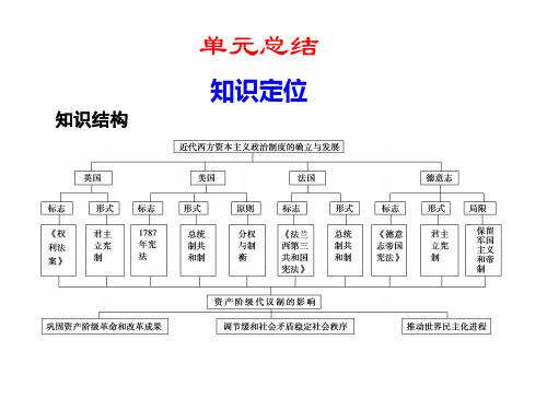 近代西方资本主义政治制度的确立与发展 单元总结