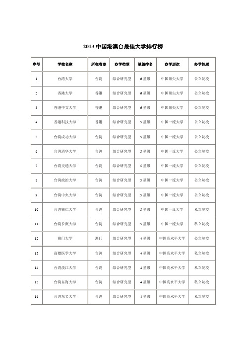 2013中国港澳台最佳大学排行榜