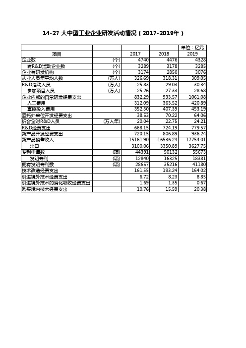 浙江统计年鉴2020社会经济发展指标：大中型工业企业研发活动情况2017-2019年