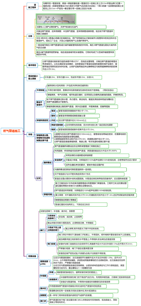 一建市政-实务知识点总结-管道5-燃气管道施工