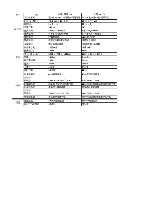 摩托车参数对比