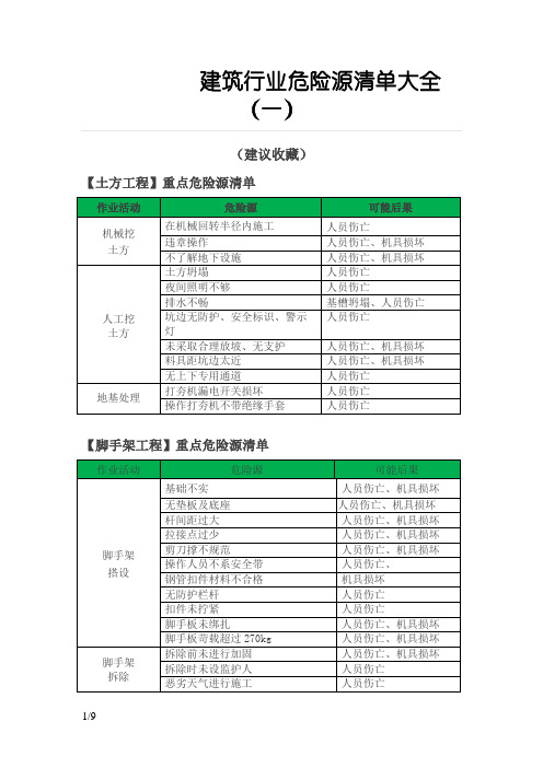 建筑行业危险源清单大全