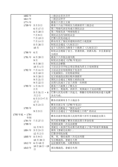 法国资产阶级大革命大事年表