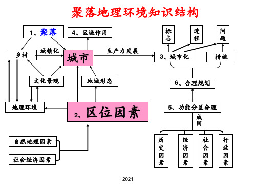 城市的区位因素分析PPT课件