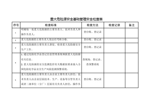 重大危险源安全基础管理安全检查表