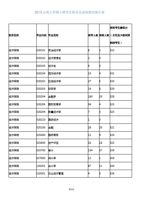 2015云南大学硕士研究生报名及录取比例表