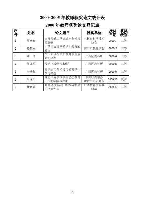 2000~2005年教师获奖论文统计表