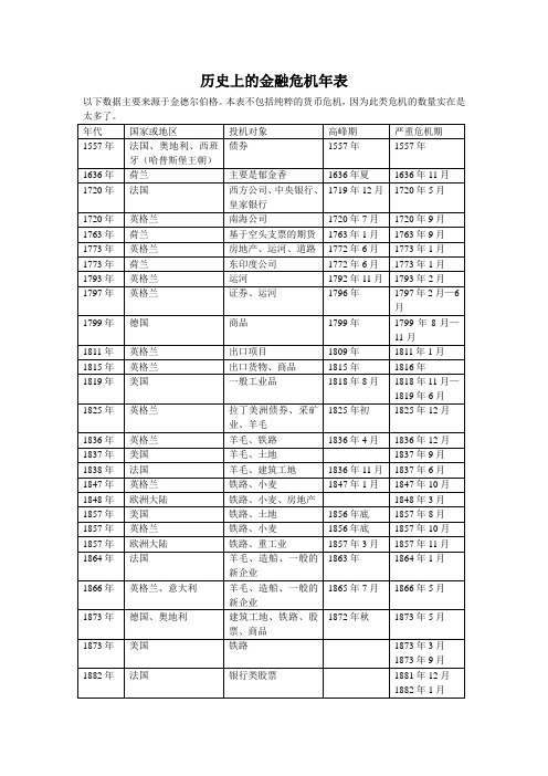 历史上的金融危机年表