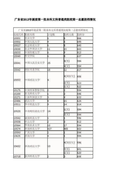 广东省2013年提前第一批本科文科普通类院校第一志愿投档情况