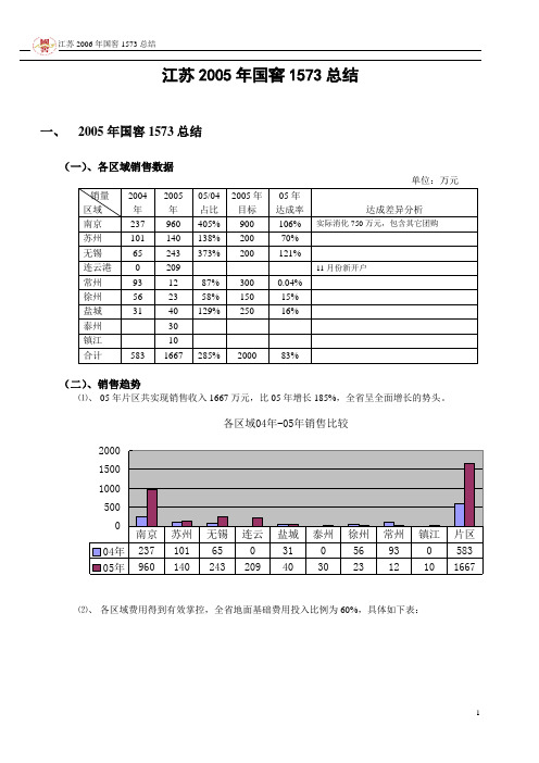 江苏2005年国窖1573总结