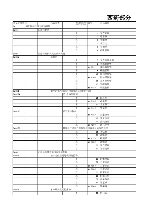 2019年国家医保目录 西药部分excel版