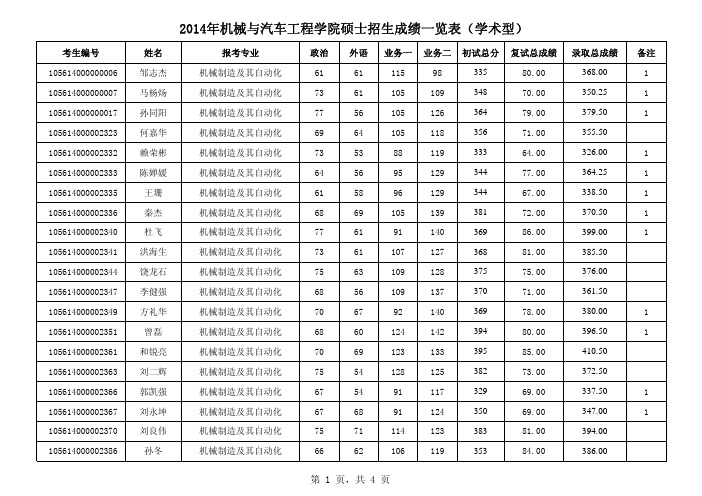 2014年华南理工大学机械与汽车工程学院硕士招生成绩一览表