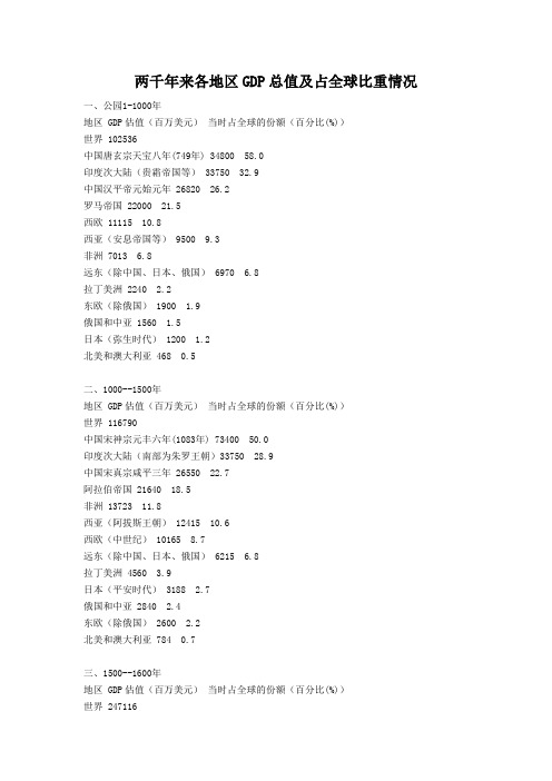 两千年来各地区GDP总值及占全球比重情况