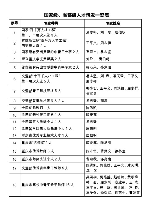 国家级、省部级人才情况一览表