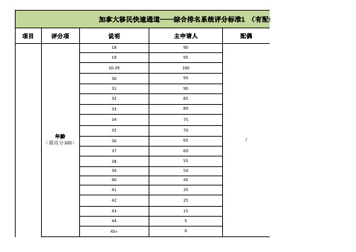 加拿大技术移民EE评分标准简表