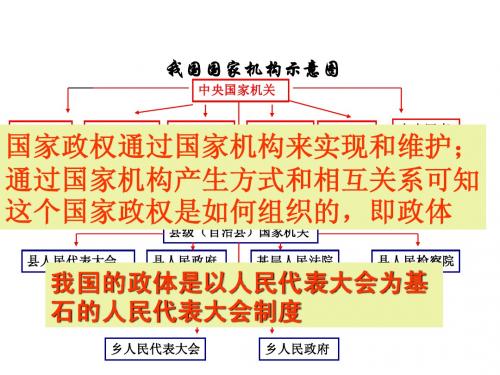 我国人民代表大会制度复习