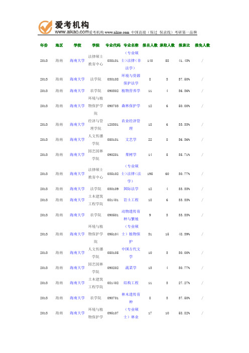 2013年海南大学报录比