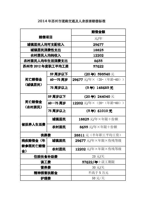 2014年苏州市交通事故及人身损害赔偿标准(最新版)