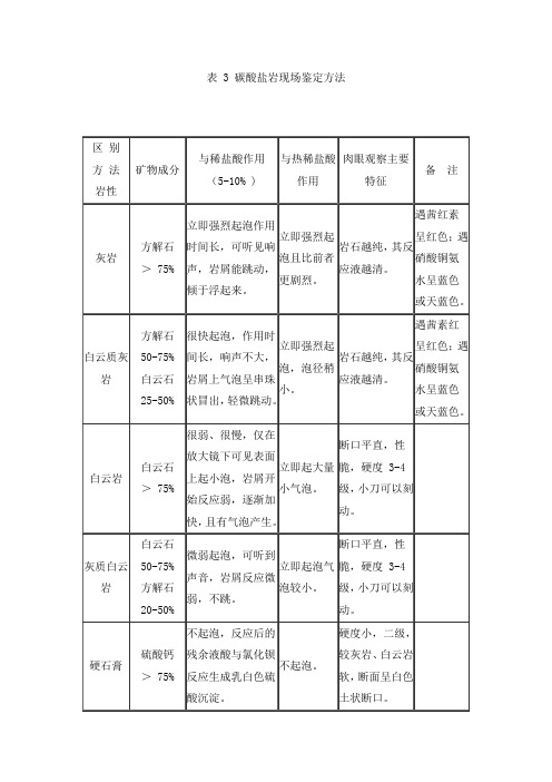 表 3 碳酸盐岩现场鉴定方法