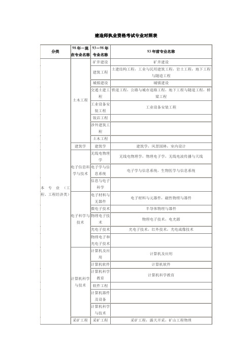 (完整版)建造师执业资格考试专业对照表